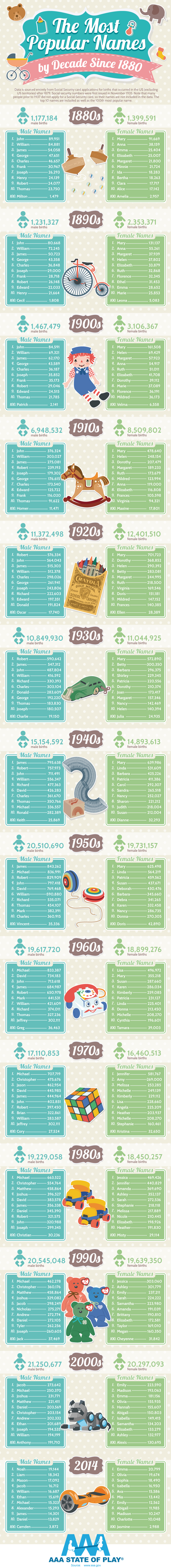 The Most Popular Names by Decade Since 1880 - AAAStateofPlay.com - Infographic The Most Popular Names by Decade Since 1880 - AAAStateofPlay.com - Infographic