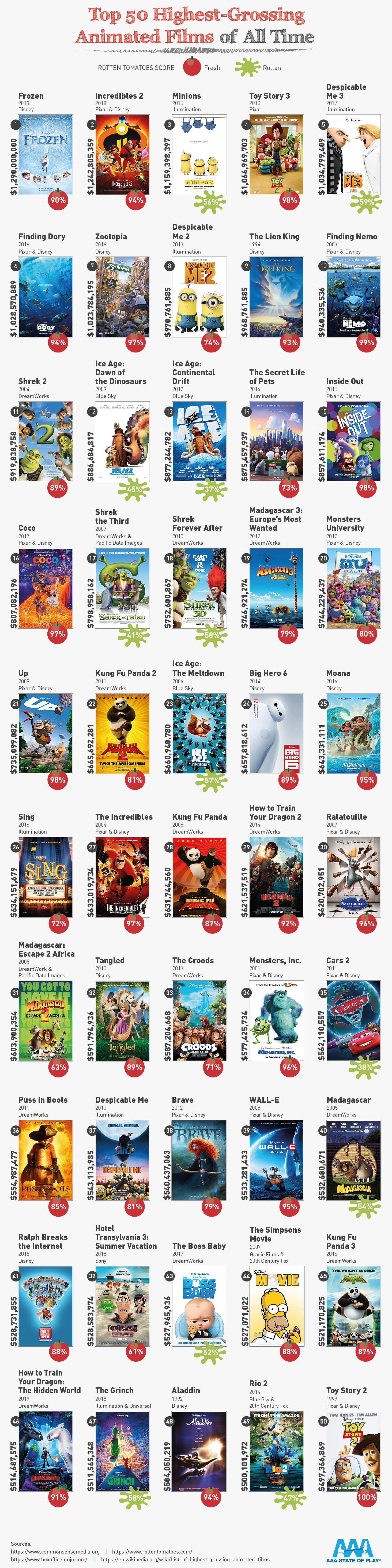 The Top 50 Highest-Grossing Animated Films