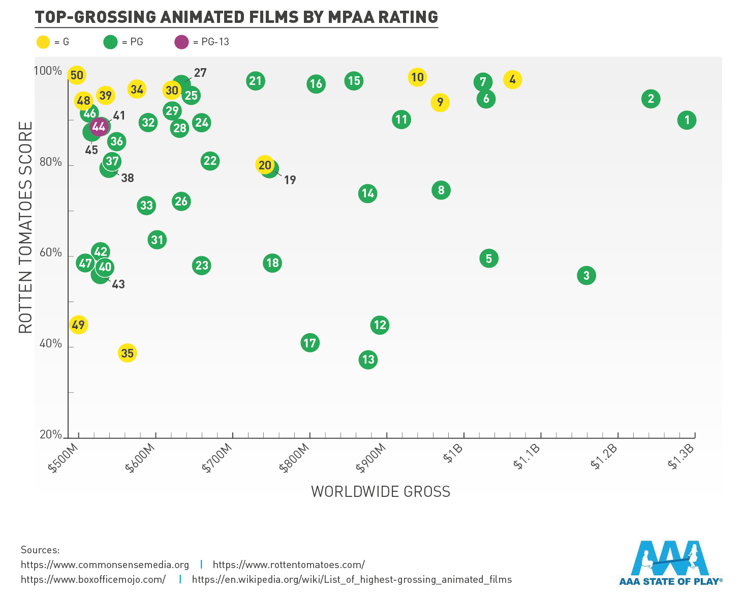 Top-Grossing Animated Films by MPAA Rating